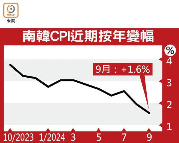 南韓CPI近期按年變幅