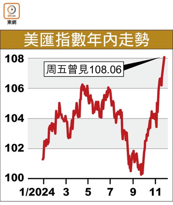 美匯指數年內走勢