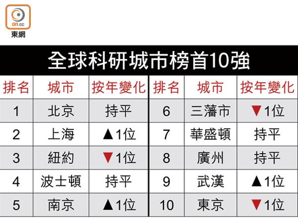 全球科研城市榜首10強