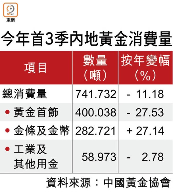 今年首3季內地黃金消費量