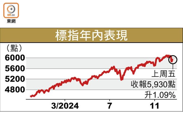 標指年內表現