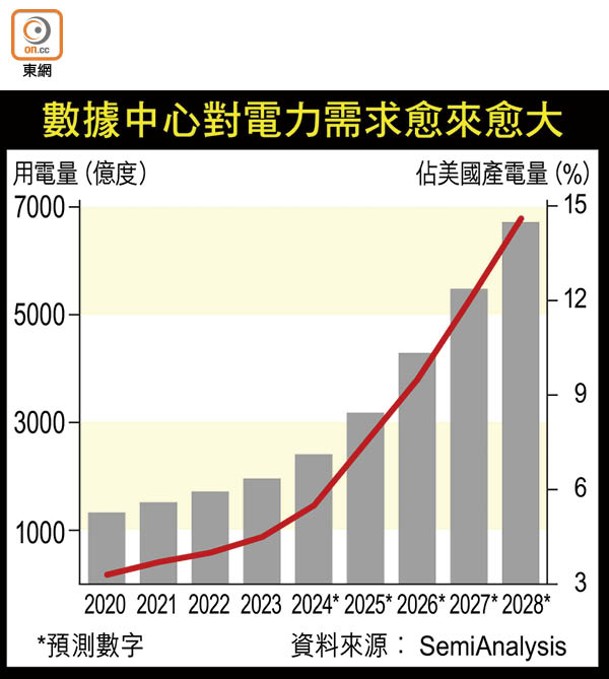 數據中心對電力需求愈來愈大