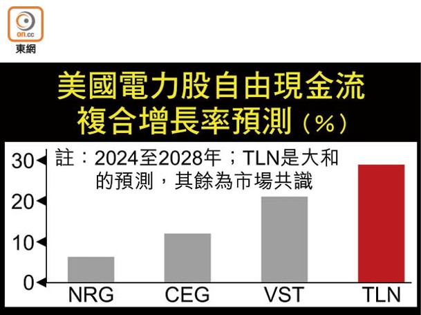 美國電力股自由現金流複合增長率預測（%）