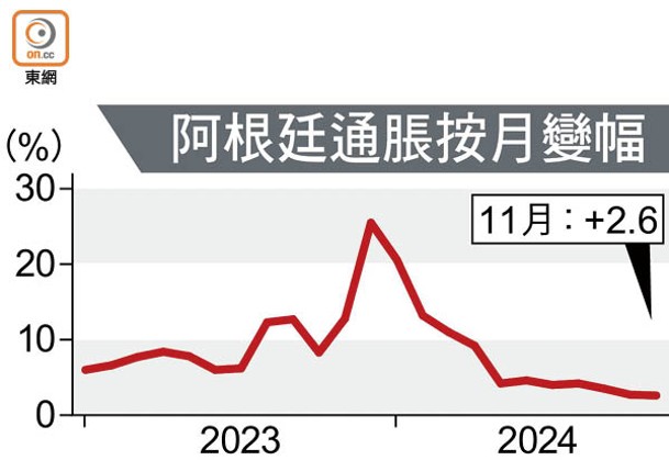 阿根廷通脹按月變幅