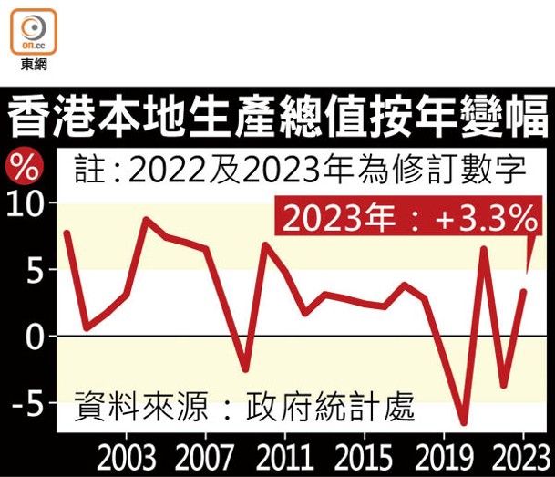 香港本地生產總值按年變幅