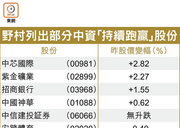 華夏基金估資金進場  A股明年跑贏港股