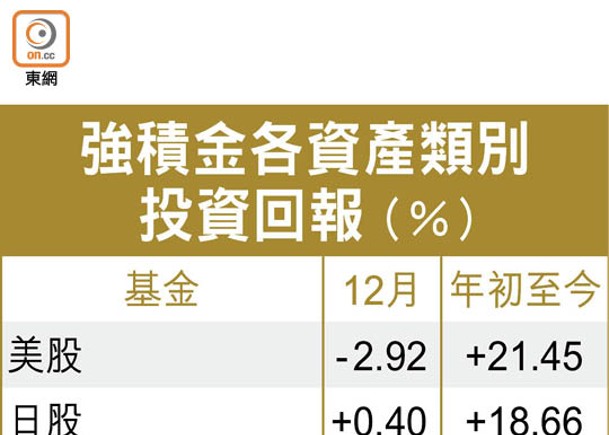 積金全年人均望賺2.16萬