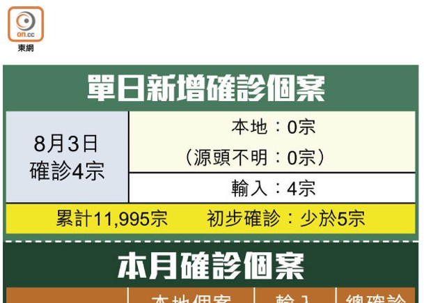 單日新增確診個案