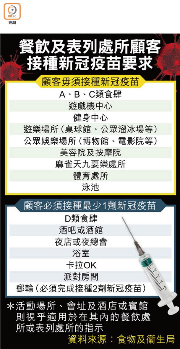 餐飲及表列處所顧客接種新冠疫苗要求