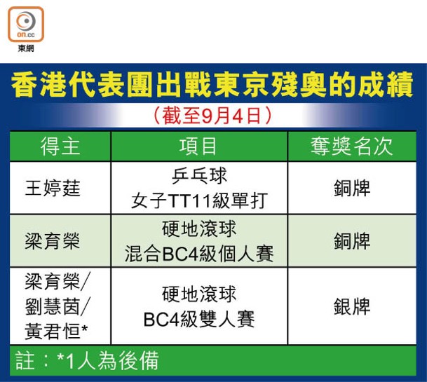 香港代表團出戰東京殘奧的成績（截至9月4日）