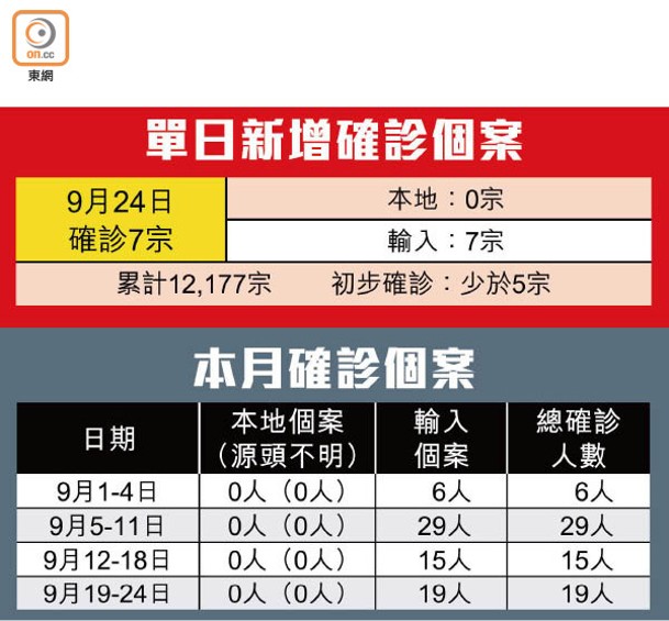 單日新增確診個案、本月確診個案