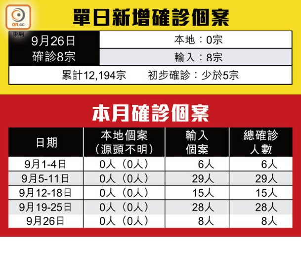 單日新增確診個案