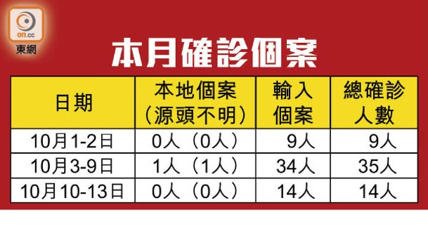 本月確診個案