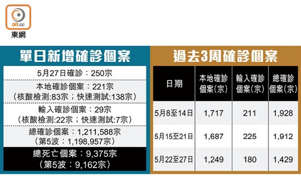 單日新增確診個案