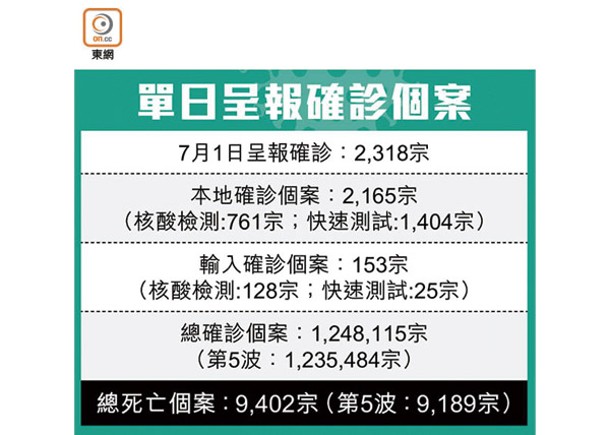 3日爆逾6600確診  涉Omicron分支趨增