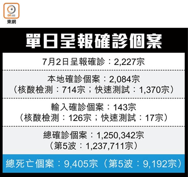 單日呈報確診個案