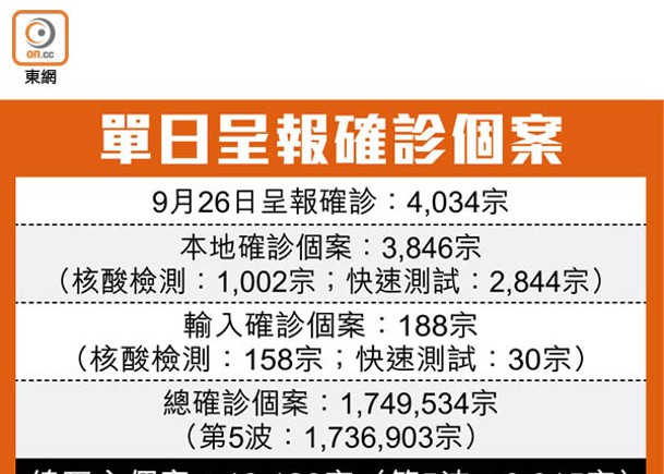 疫情穩定  增4034宗個案