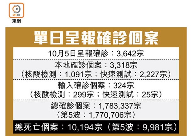 再多10疫患離世  7人打齊3針