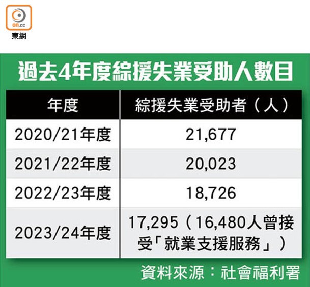 過去4年度綜援失業受助人數目