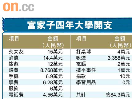 富家子大學四年豪花84萬圖片1