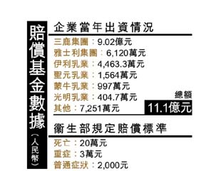 乳協稱已賠九億趙連海斥撒謊