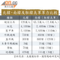 北韓、南韓及駐韓美軍軍力比較