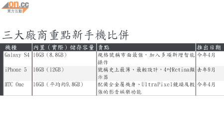 三大廠商重點新手機比併