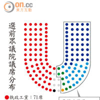 選前眾議院議席分布