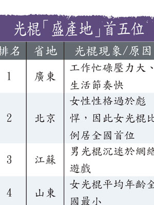 光棍「盛產地」首五位