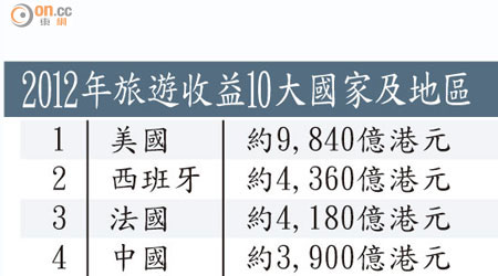 2012年旅遊收益10大國家及地區