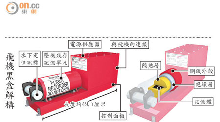 飛機黑盒解構