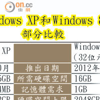 Windows XP和Windows 8部分比較