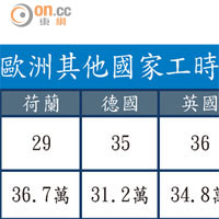 法國與歐洲其他國家工時與薪金