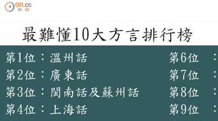 最難懂10大方言排行榜