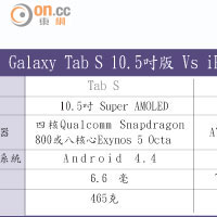 Galaxy Tab S 10.5吋版 Vs iPad Air WiFi版