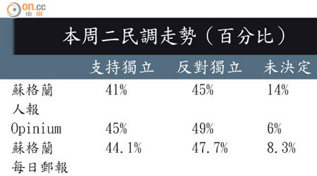 本周二民調走勢（百分比）