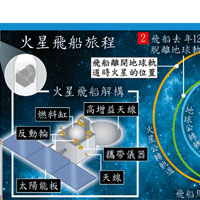 火星飛船旅程