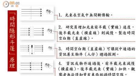 「時間隱形斗篷」原理