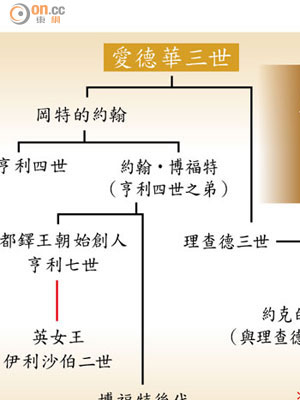 英國皇室世系表（簡略）