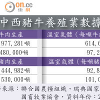 中西豬牛養殖業數據對比