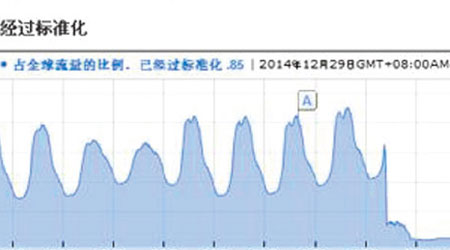 Gmail中國的流量數據近日大幅下降。（互聯網圖片）