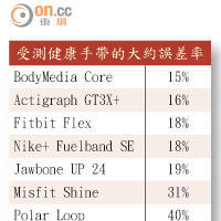 受測健康手帶的大約誤差率