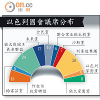 以色列國會議席分布