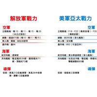 解放軍戰力、美軍亞太戰力