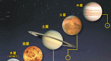 破曉時觀賞「五星連珠」的天文現象最佳。圖為一月十八日四星連珠畫面。（互聯網圖片）