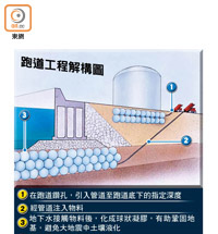 跑道工程解構圖