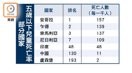 部份國家五歲以下兒童死亡率