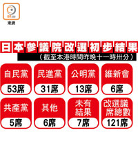 日本參議院改選初步結果<br>（截至本港時間昨晚十一時卅分）