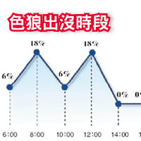 色狼出沒時段