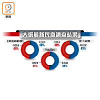 大選最新民意調查結果